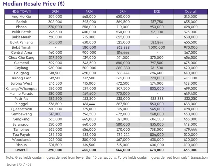 hdb median resale price 2021 march